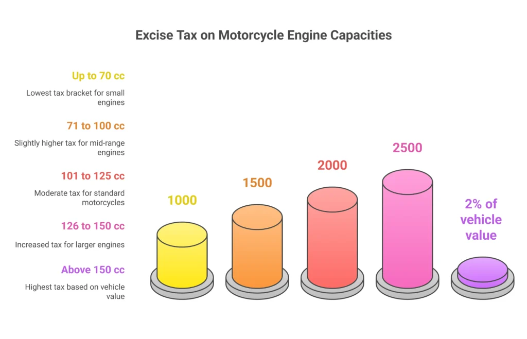 excise tax Value